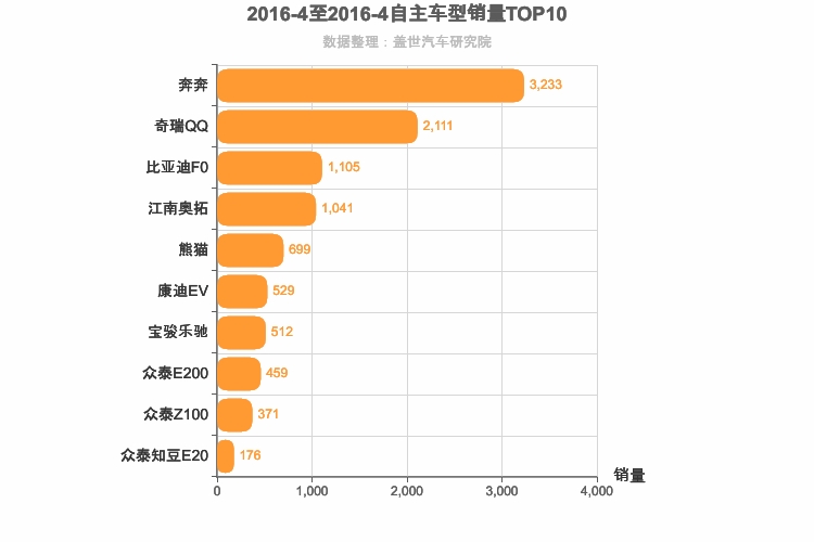 2016年4月自主A00级轿车销量排行榜
