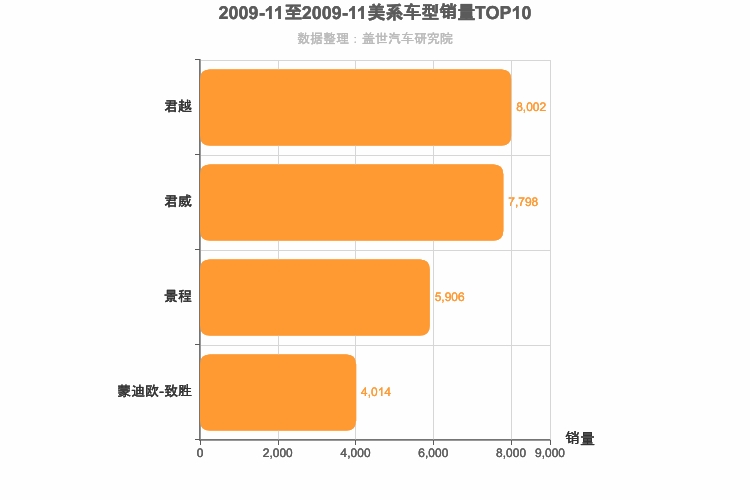 2009年11月美系B级轿车销量排行榜