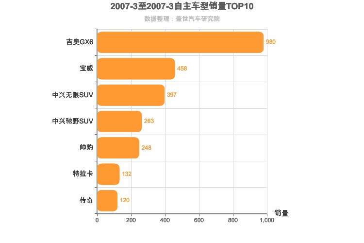 2007年3月自主中型SUV销量排行榜