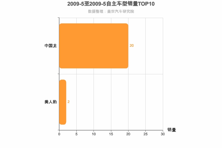 2009年5月自主跑车轿车销量排行榜
