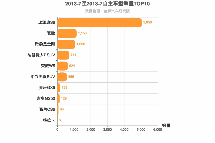 2013年7月自主中型SUV销量排行榜