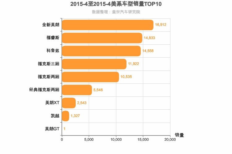 2015年4月美系A级轿车销量排行榜