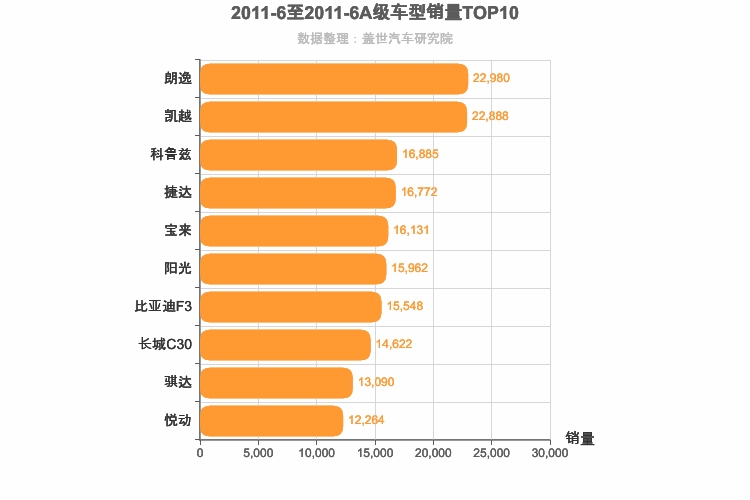 2011年6月A级轿车销量排行榜