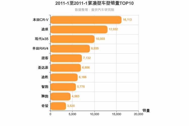 2011年1月紧凑型SUV销量排行榜