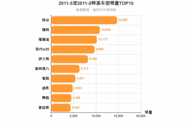 2011年5月韩系车型销量排行榜