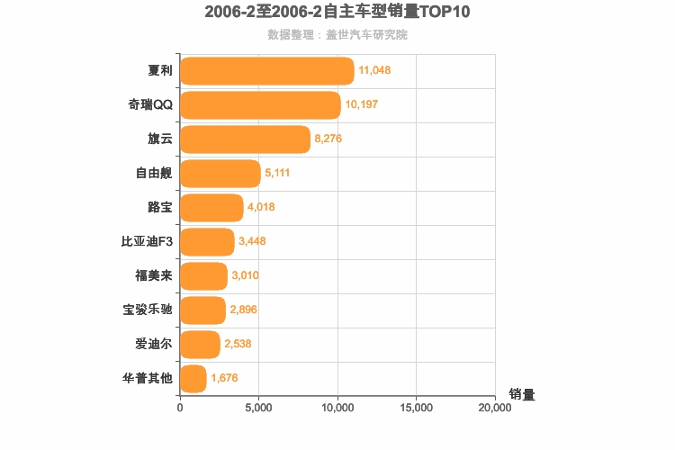 2006年2月自主轿车销量排行榜