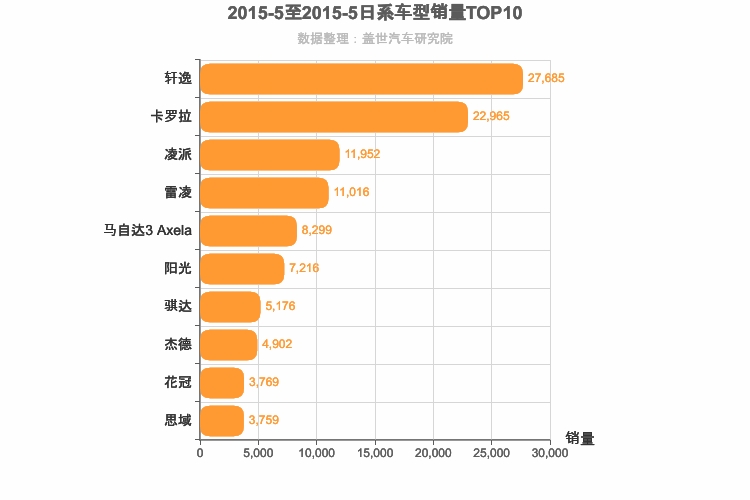 2015年5月日系A级轿车销量排行榜