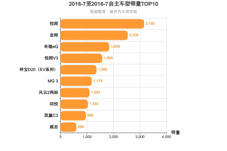 2016年7月自主A0级轿车销量排行榜