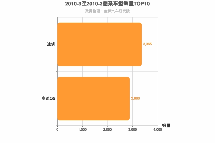 2010年3月德系SUV销量排行榜