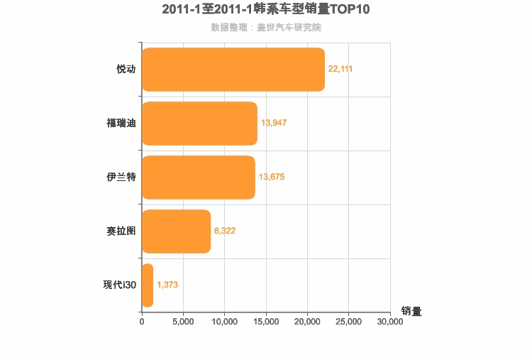 2011年1月韩系A级轿车销量排行榜