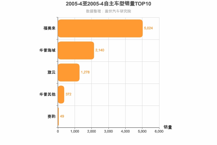 2005年4月自主A级轿车销量排行榜