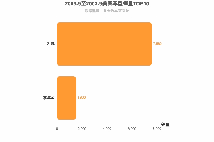 2003年9月美系轿车销量排行榜
