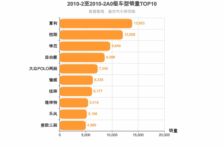 2010年2月A0级轿车销量排行榜