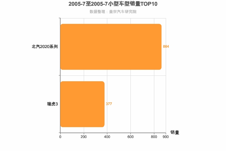 2005年7月小型SUV销量排行榜