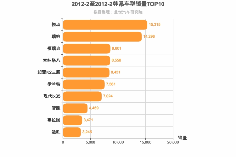 2012年2月韩系车型销量排行榜