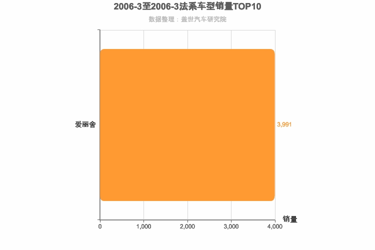 2006年3月法系A级轿车销量排行榜