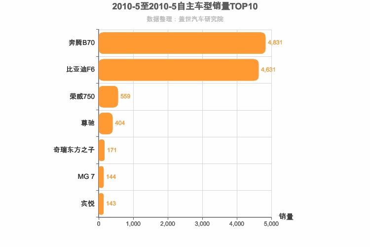 2010年5月自主B级轿车销量排行榜