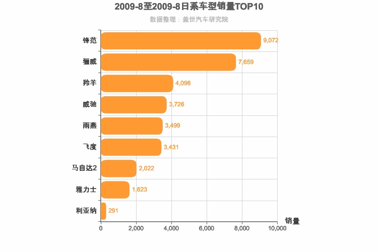 2009年8月日系A0级轿车销量排行榜