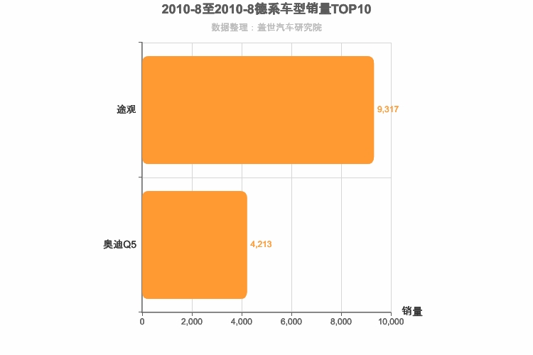 2010年8月德系SUV销量排行榜