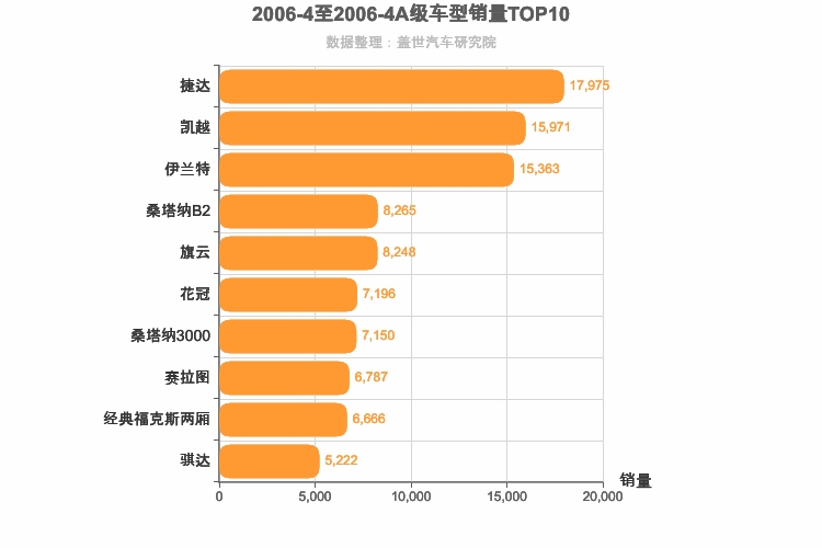2006年4月A级轿车销量排行榜