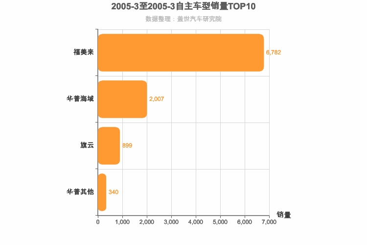 2005年3月自主A级轿车销量排行榜