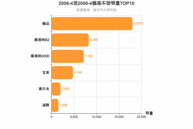 2006年4月德系A级轿车销量排行榜