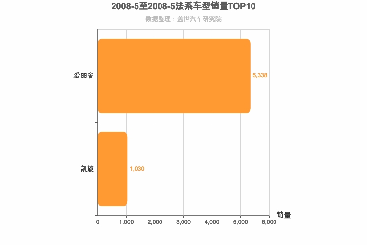 2008年5月法系A级轿车销量排行榜