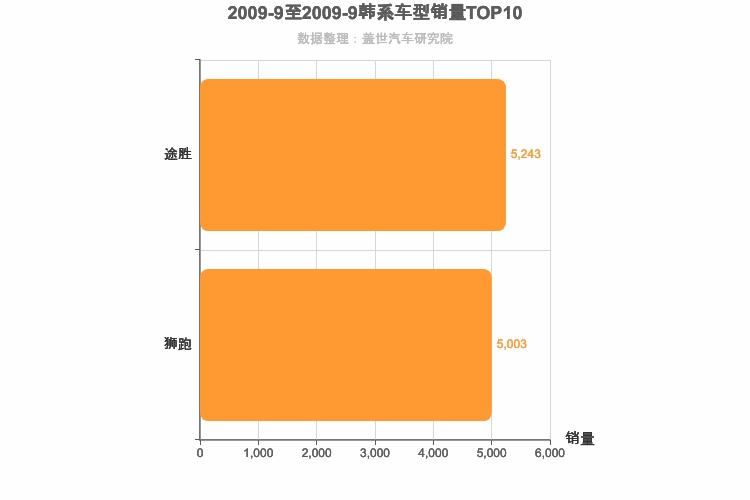 2009年9月韩系紧凑型SUV销量排行榜