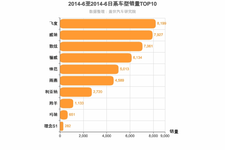 2014年6月日系A0级轿车销量排行榜