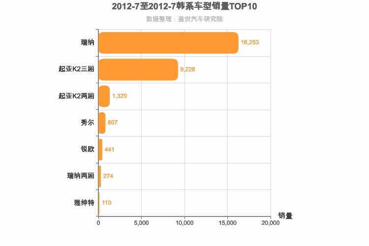 2012年7月韩系A0级轿车销量排行榜