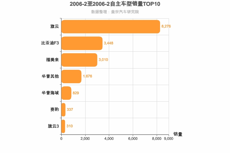 2006年2月自主A级轿车销量排行榜