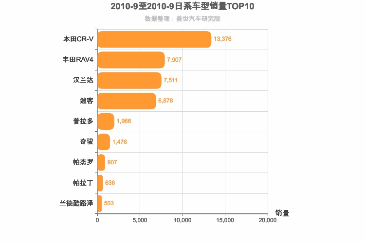2010年9月日系SUV销量排行榜