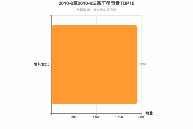 2010年6月法系B级轿车销量排行榜