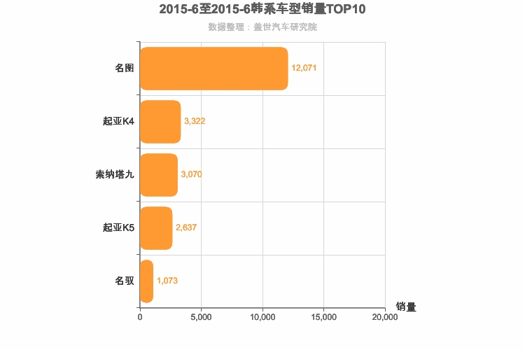 2015年6月韩系B级轿车销量排行榜