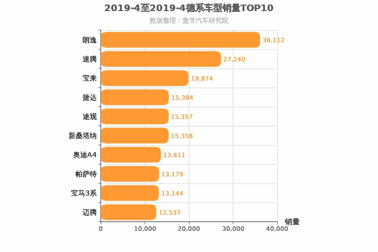 2019年4月德系车型销量排行榜
