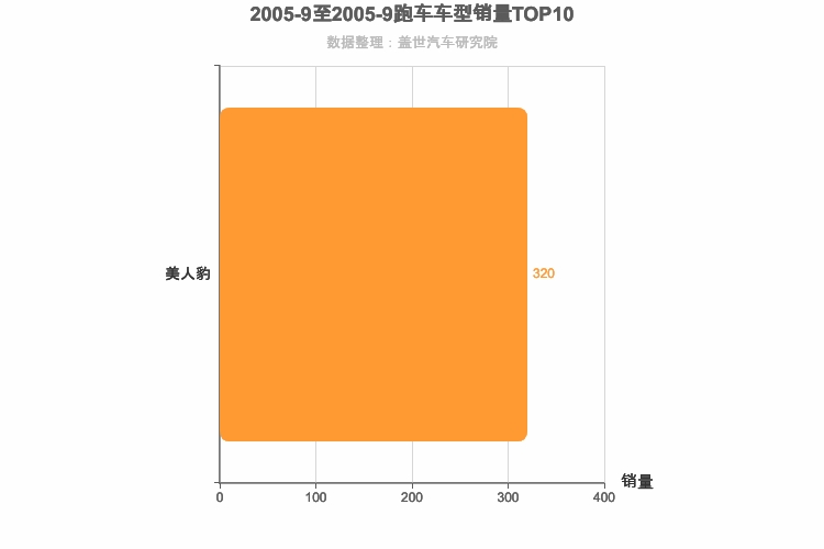 2005年9月跑车轿车销量排行榜