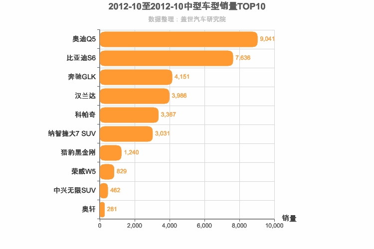 2012年10月中型SUV销量排行榜