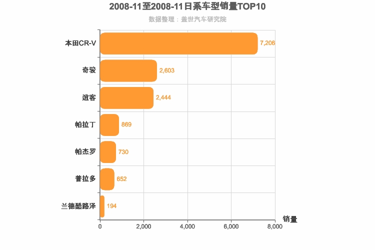 2008年11月日系SUV销量排行榜