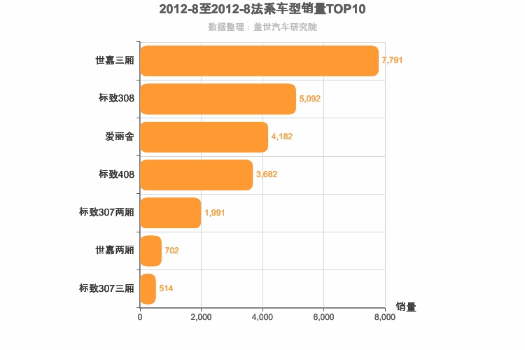 2012年8月法系A级轿车销量排行榜