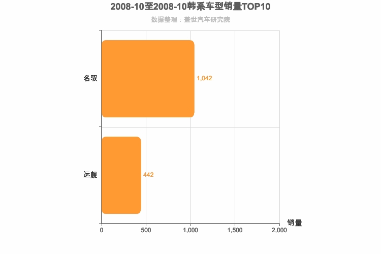 2008年10月韩系B级轿车销量排行榜