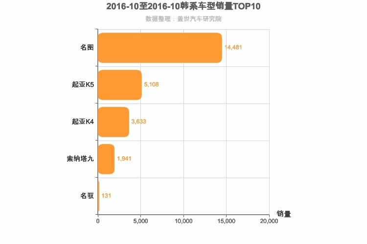 2016年10月韩系B级轿车销量排行榜