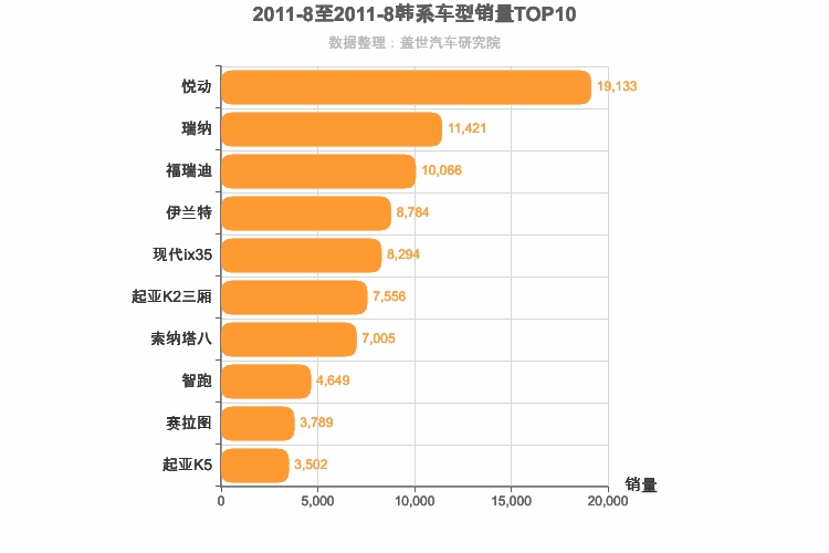 2011年8月韩系车型销量排行榜