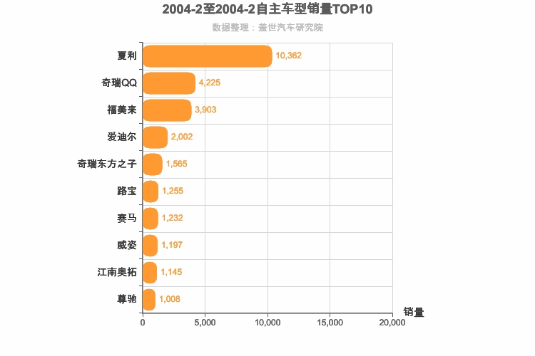 2004年2月自主轿车销量排行榜