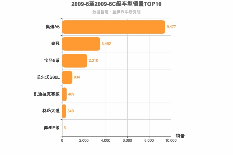 2009年6月C级轿车销量排行榜