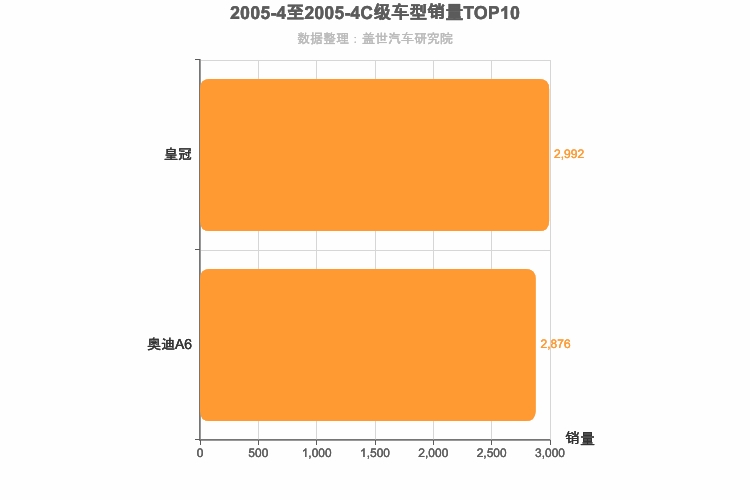 2005年4月C级轿车销量排行榜
