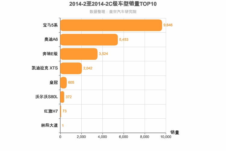 2014年2月C级轿车销量排行榜