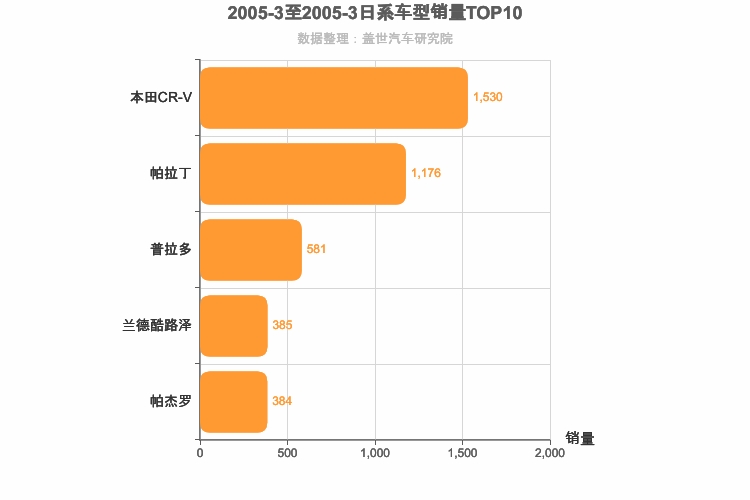 2005年3月日系SUV销量排行榜