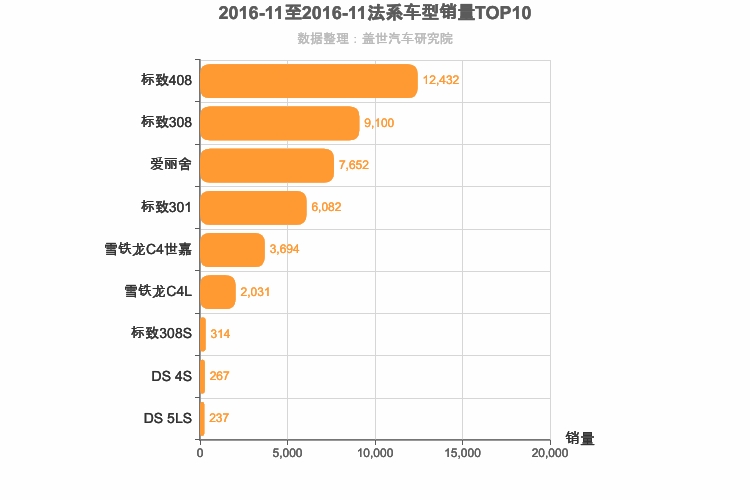 2016年11月法系A级轿车销量排行榜