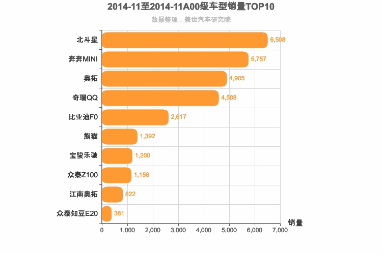 2014年11月A00级轿车销量排行榜
