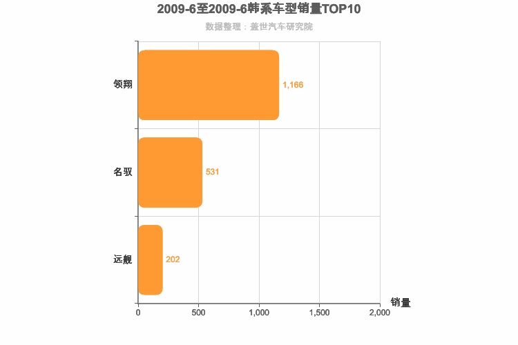 2009年6月韩系B级轿车销量排行榜